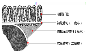 钻石地毯--簇绒地毯的结构组成